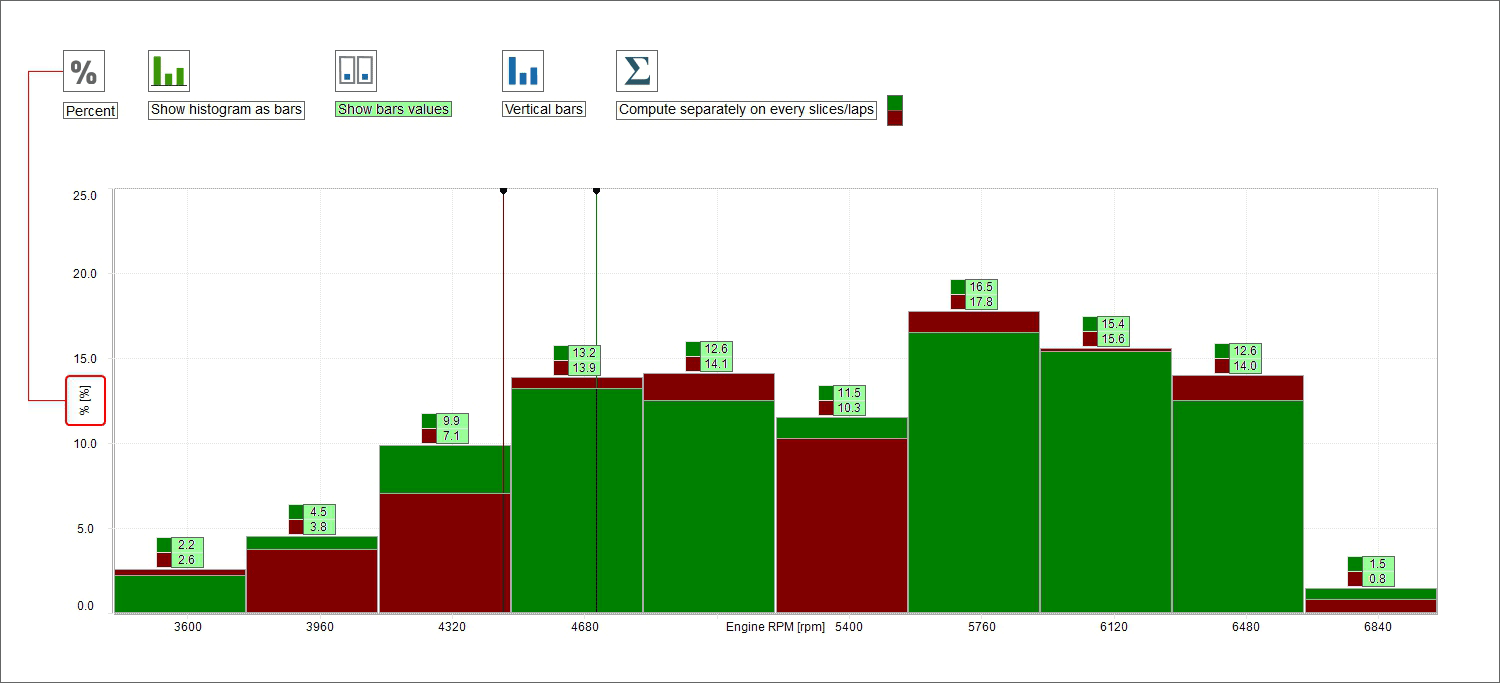 Histogram view showing percentage vertical bars and values per each slice